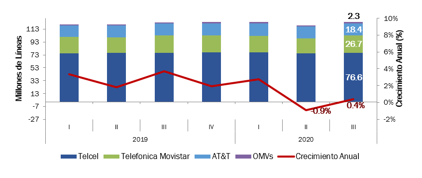Telcel AT&T y Movistar resurgen de la pandemia y los OMV ya tienen más de dos millones de líneas en México, según The CIU